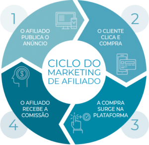 Como funciona o marketing de afiliados