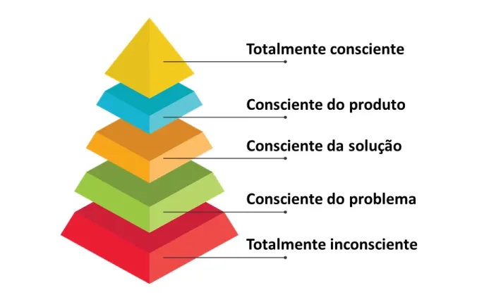 Níveis de consciência do consumidor