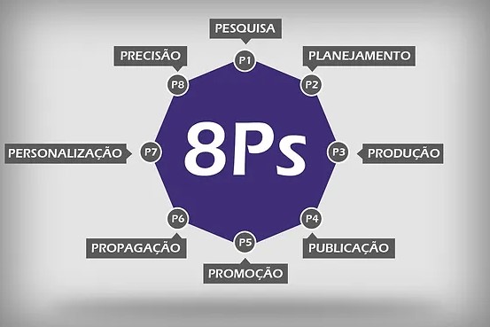 8p do marleting digital