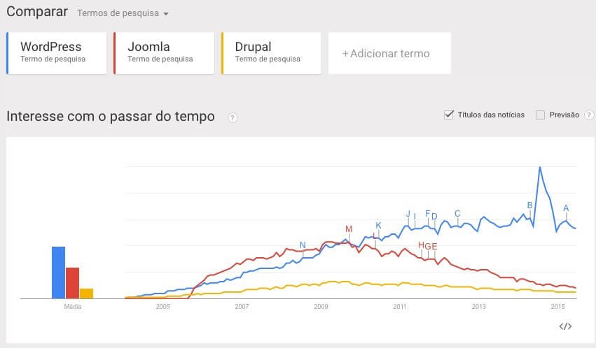 grafico comparação