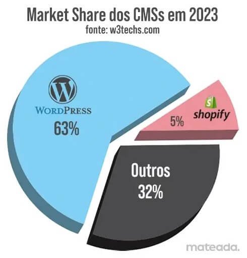 Participação word press