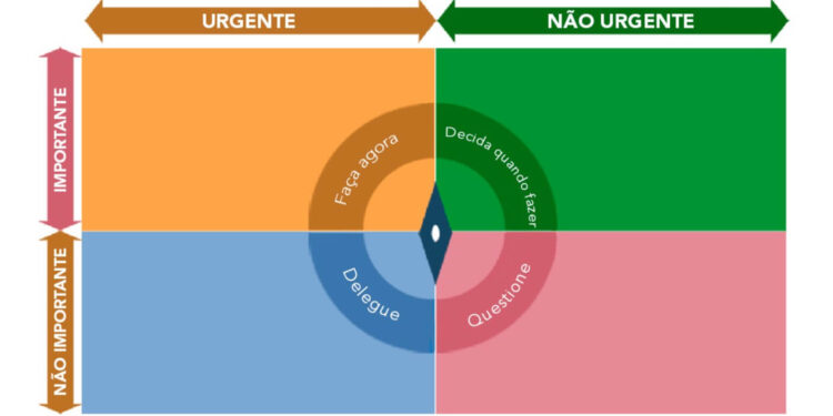 matriz urgente e importante